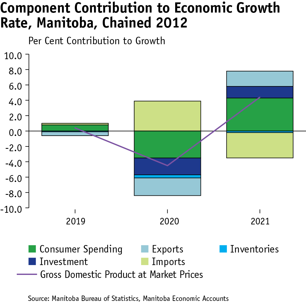 a stacked column chart that shows economic component's contribution to real GDP growth rate in Manitoba from 2019 to 2021.