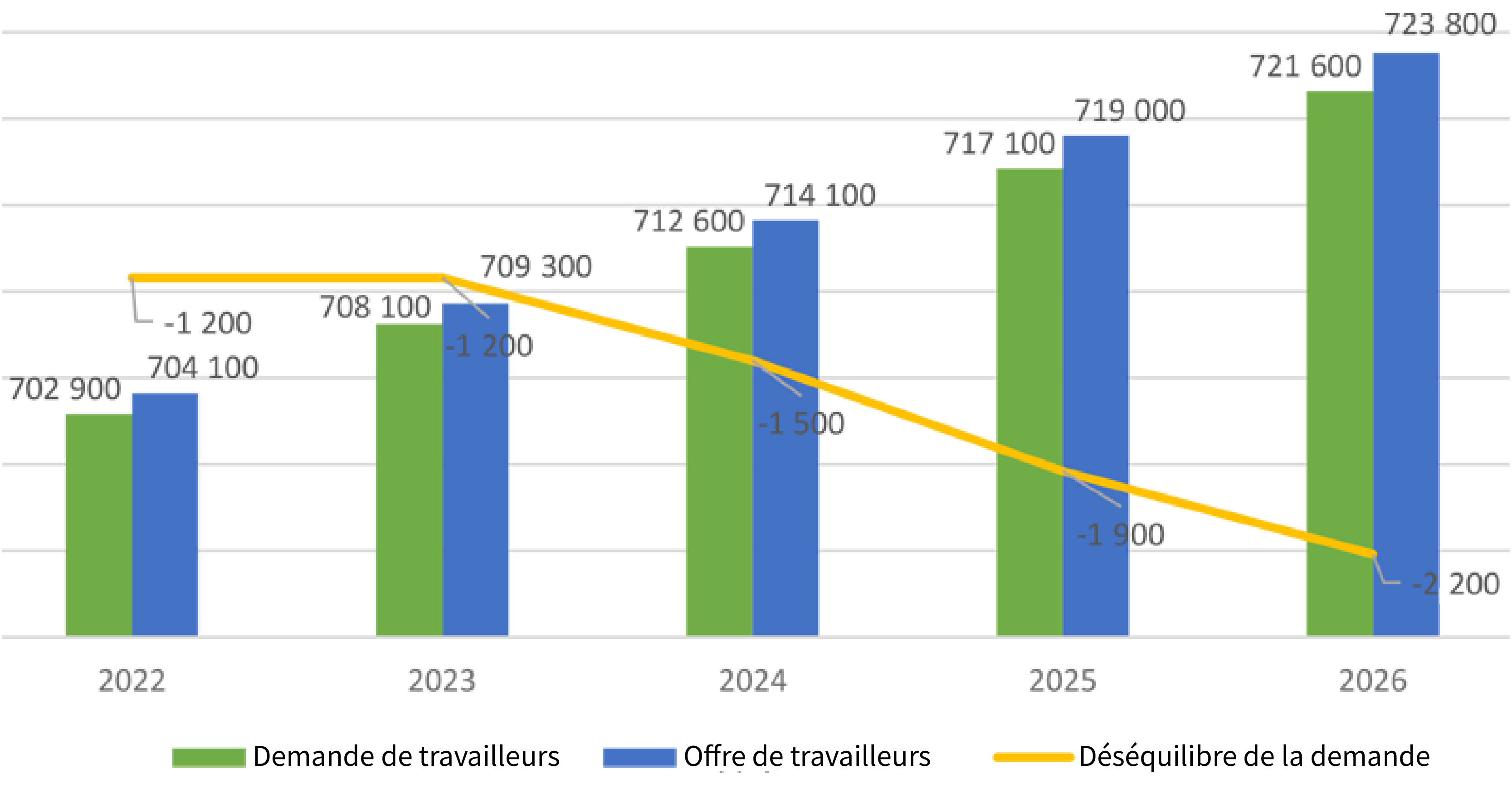 Écarts de main-d’œuvre : Demande de travailleurs; Offre de travailleurs; Déséquilibre de la demande